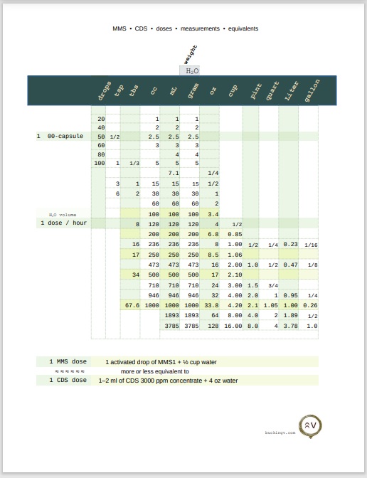 measurements used in making & using chlorine dioxide